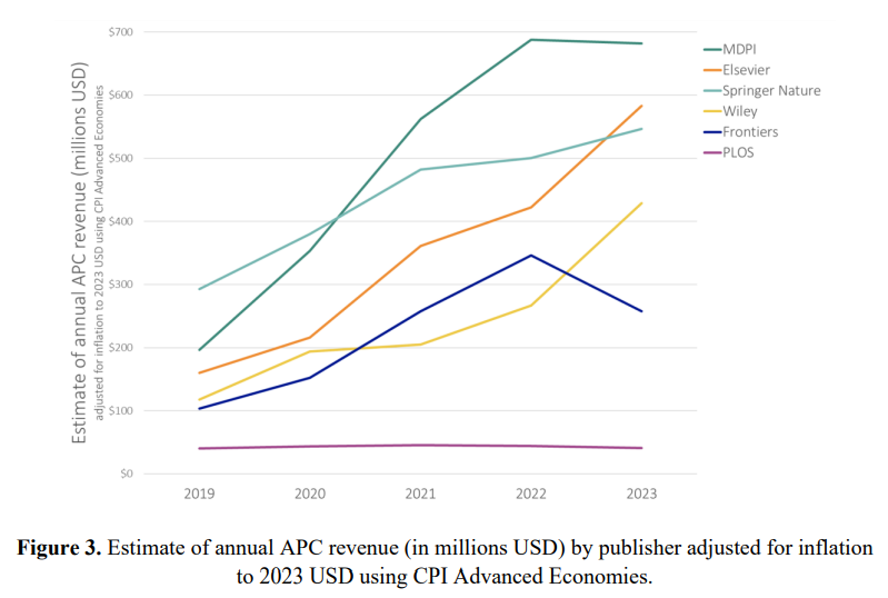 Source: OPUS Project, “Estimating Global Article Processing Charges Paid to Six Publishers for Open Access, 2019-2023”. URL: https://opusproject.eu/openscience-news/estimating-global-article-processing-charges-paid-to-six-publishers-for-open-access-2019-2023/