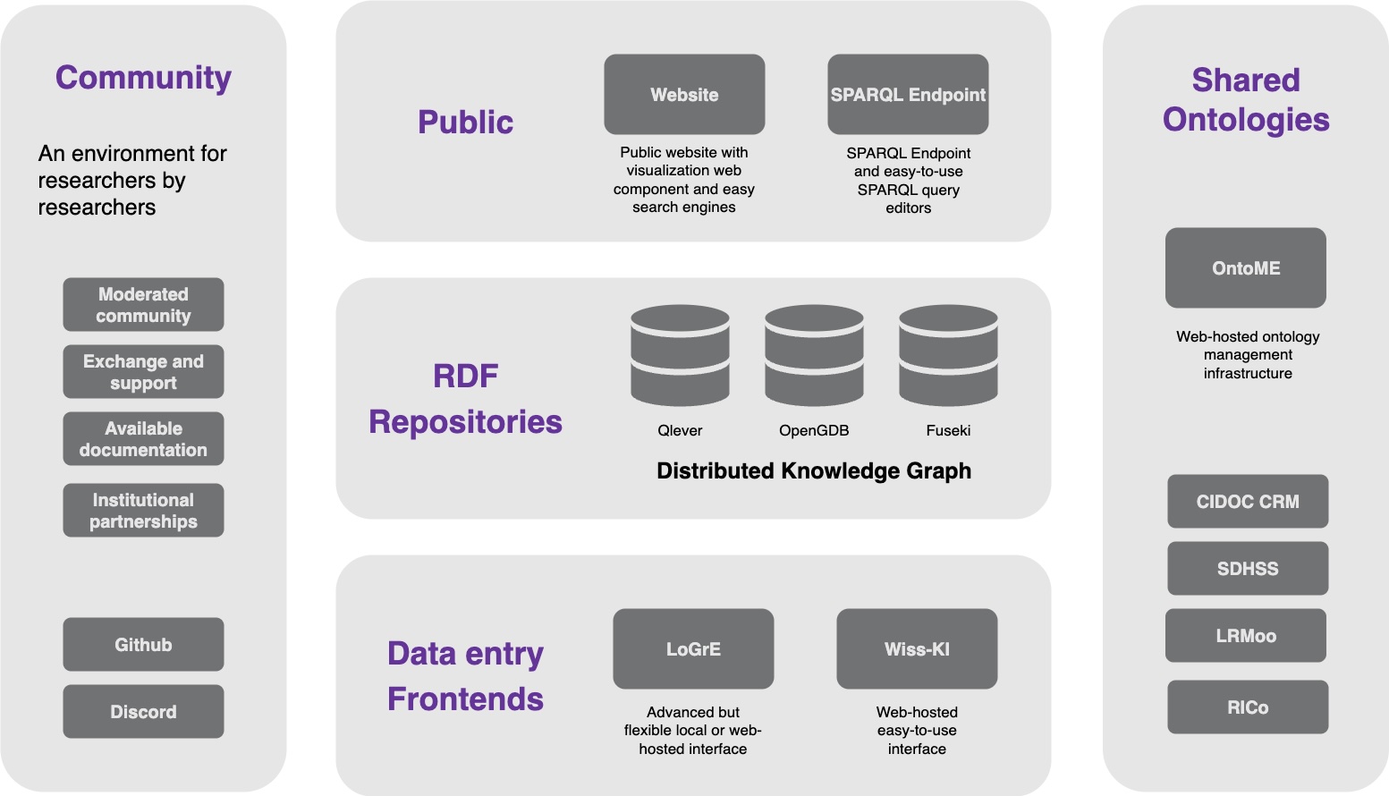 Diagram of the LOD4HSS environment